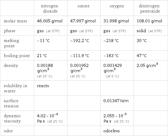  | nitrogen dioxide | ozone | oxygen | dinitrogen pentoxide molar mass | 46.005 g/mol | 47.997 g/mol | 31.998 g/mol | 108.01 g/mol phase | gas (at STP) | gas (at STP) | gas (at STP) | solid (at STP) melting point | -11 °C | -192.2 °C | -218 °C | 30 °C boiling point | 21 °C | -111.9 °C | -183 °C | 47 °C density | 0.00188 g/cm^3 (at 25 °C) | 0.001962 g/cm^3 (at 25 °C) | 0.001429 g/cm^3 (at 0 °C) | 2.05 g/cm^3 solubility in water | reacts | | |  surface tension | | | 0.01347 N/m |  dynamic viscosity | 4.02×10^-4 Pa s (at 25 °C) | | 2.055×10^-5 Pa s (at 25 °C) |  odor | | | odorless | 