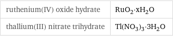 ruthenium(IV) oxide hydrate | RuO_2·xH_2O thallium(III) nitrate trihydrate | Tl(NO_3)_3·3H_2O