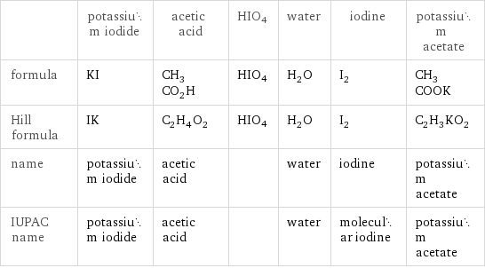  | potassium iodide | acetic acid | HIO4 | water | iodine | potassium acetate formula | KI | CH_3CO_2H | HIO4 | H_2O | I_2 | CH_3COOK Hill formula | IK | C_2H_4O_2 | HIO4 | H_2O | I_2 | C_2H_3KO_2 name | potassium iodide | acetic acid | | water | iodine | potassium acetate IUPAC name | potassium iodide | acetic acid | | water | molecular iodine | potassium acetate
