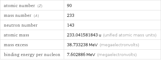 atomic number (Z) | 90 mass number (A) | 233 neutron number | 143 atomic mass | 233.041581843 u (unified atomic mass units) mass excess | 38.733238 MeV (megaelectronvolts) binding energy per nucleon | 7.602886 MeV (megaelectronvolts)