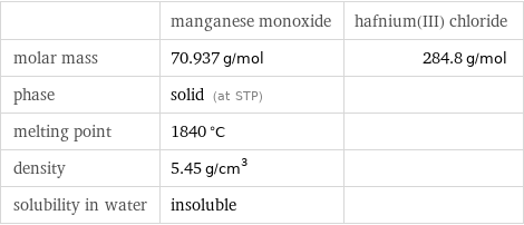  | manganese monoxide | hafnium(III) chloride molar mass | 70.937 g/mol | 284.8 g/mol phase | solid (at STP) |  melting point | 1840 °C |  density | 5.45 g/cm^3 |  solubility in water | insoluble | 