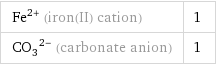 Fe^(2+) (iron(II) cation) | 1 (CO_3)^(2-) (carbonate anion) | 1