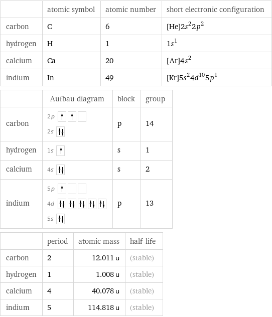  | atomic symbol | atomic number | short electronic configuration carbon | C | 6 | [He]2s^22p^2 hydrogen | H | 1 | 1s^1 calcium | Ca | 20 | [Ar]4s^2 indium | In | 49 | [Kr]5s^24d^105p^1  | Aufbau diagram | block | group carbon | 2p  2s | p | 14 hydrogen | 1s | s | 1 calcium | 4s | s | 2 indium | 5p  4d  5s | p | 13  | period | atomic mass | half-life carbon | 2 | 12.011 u | (stable) hydrogen | 1 | 1.008 u | (stable) calcium | 4 | 40.078 u | (stable) indium | 5 | 114.818 u | (stable)