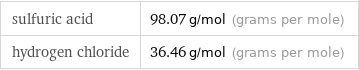 sulfuric acid | 98.07 g/mol (grams per mole) hydrogen chloride | 36.46 g/mol (grams per mole)