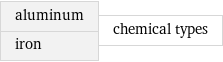 aluminum iron | chemical types