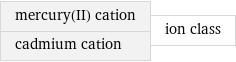 mercury(II) cation cadmium cation | ion class