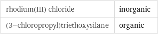 rhodium(III) chloride | inorganic (3-chloropropyl)triethoxysilane | organic