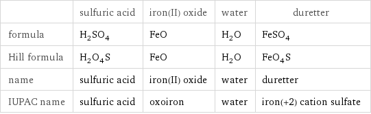  | sulfuric acid | iron(II) oxide | water | duretter formula | H_2SO_4 | FeO | H_2O | FeSO_4 Hill formula | H_2O_4S | FeO | H_2O | FeO_4S name | sulfuric acid | iron(II) oxide | water | duretter IUPAC name | sulfuric acid | oxoiron | water | iron(+2) cation sulfate