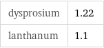 dysprosium | 1.22 lanthanum | 1.1