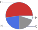 Mass fraction pie chart