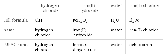  | hydrogen chloride | iron(II) hydroxide | water | iron(II) chloride Hill formula | ClH | FeH_2O_2 | H_2O | Cl_2Fe name | hydrogen chloride | iron(II) hydroxide | water | iron(II) chloride IUPAC name | hydrogen chloride | ferrous dihydroxide | water | dichloroiron