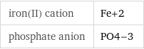 iron(II) cation | Fe+2 phosphate anion | PO4-3