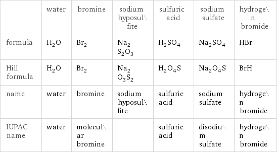  | water | bromine | sodium hyposulfite | sulfuric acid | sodium sulfate | hydrogen bromide formula | H_2O | Br_2 | Na_2S_2O_3 | H_2SO_4 | Na_2SO_4 | HBr Hill formula | H_2O | Br_2 | Na_2O_3S_2 | H_2O_4S | Na_2O_4S | BrH name | water | bromine | sodium hyposulfite | sulfuric acid | sodium sulfate | hydrogen bromide IUPAC name | water | molecular bromine | | sulfuric acid | disodium sulfate | hydrogen bromide