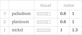  | | visual | ratios |  3 | palladium | | 0.8 | 1 2 | platinum | | 0.8 | 1 1 | nickel | | 1 | 1.3