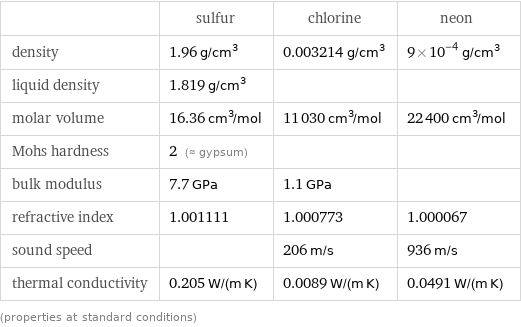  | sulfur | chlorine | neon density | 1.96 g/cm^3 | 0.003214 g/cm^3 | 9×10^-4 g/cm^3 liquid density | 1.819 g/cm^3 | |  molar volume | 16.36 cm^3/mol | 11030 cm^3/mol | 22400 cm^3/mol Mohs hardness | 2 (≈ gypsum) | |  bulk modulus | 7.7 GPa | 1.1 GPa |  refractive index | 1.001111 | 1.000773 | 1.000067 sound speed | | 206 m/s | 936 m/s thermal conductivity | 0.205 W/(m K) | 0.0089 W/(m K) | 0.0491 W/(m K) (properties at standard conditions)