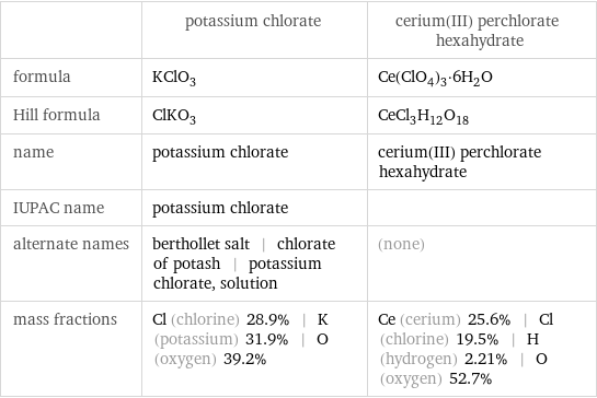  | potassium chlorate | cerium(III) perchlorate hexahydrate formula | KClO_3 | Ce(ClO_4)_3·6H_2O Hill formula | ClKO_3 | CeCl_3H_12O_18 name | potassium chlorate | cerium(III) perchlorate hexahydrate IUPAC name | potassium chlorate |  alternate names | berthollet salt | chlorate of potash | potassium chlorate, solution | (none) mass fractions | Cl (chlorine) 28.9% | K (potassium) 31.9% | O (oxygen) 39.2% | Ce (cerium) 25.6% | Cl (chlorine) 19.5% | H (hydrogen) 2.21% | O (oxygen) 52.7%