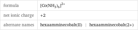 formula | ([Co(NH_3)_6])^(2+) net ionic charge | +2 alternate names | hexaamminecobalt(II) | hexaamminecobalt(2+)