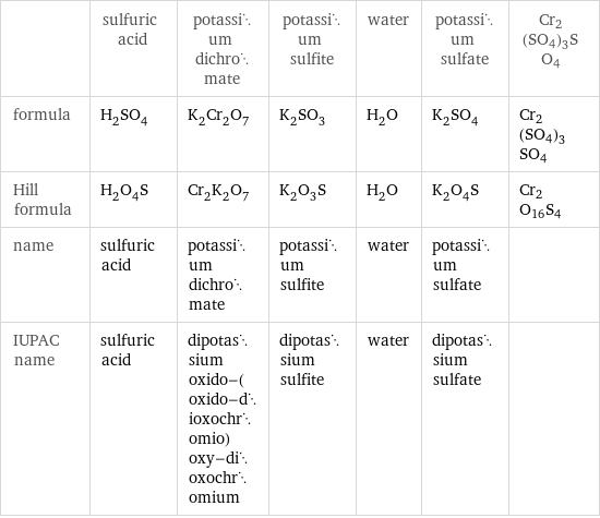  | sulfuric acid | potassium dichromate | potassium sulfite | water | potassium sulfate | Cr2(SO4)3SO4 formula | H_2SO_4 | K_2Cr_2O_7 | K_2SO_3 | H_2O | K_2SO_4 | Cr2(SO4)3SO4 Hill formula | H_2O_4S | Cr_2K_2O_7 | K_2O_3S | H_2O | K_2O_4S | Cr2O16S4 name | sulfuric acid | potassium dichromate | potassium sulfite | water | potassium sulfate |  IUPAC name | sulfuric acid | dipotassium oxido-(oxido-dioxochromio)oxy-dioxochromium | dipotassium sulfite | water | dipotassium sulfate | 