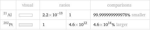  | visual | ratios | | comparisons Al-21 | | 2.2×10^-13 | 1 | 99.999999999978% smaller Pt-202 | | 1 | 4.6×10^12 | 4.6×10^14% larger