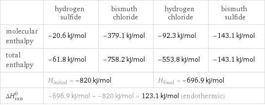  | hydrogen sulfide | bismuth chloride | hydrogen chloride | bismuth sulfide molecular enthalpy | -20.6 kJ/mol | -379.1 kJ/mol | -92.3 kJ/mol | -143.1 kJ/mol total enthalpy | -61.8 kJ/mol | -758.2 kJ/mol | -553.8 kJ/mol | -143.1 kJ/mol  | H_initial = -820 kJ/mol | | H_final = -696.9 kJ/mol |  ΔH_rxn^0 | -696.9 kJ/mol - -820 kJ/mol = 123.1 kJ/mol (endothermic) | | |  