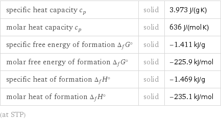 specific heat capacity c_p | solid | 3.973 J/(g K) molar heat capacity c_p | solid | 636 J/(mol K) specific free energy of formation Δ_fG° | solid | -1.411 kJ/g molar free energy of formation Δ_fG° | solid | -225.9 kJ/mol specific heat of formation Δ_fH° | solid | -1.469 kJ/g molar heat of formation Δ_fH° | solid | -235.1 kJ/mol (at STP)