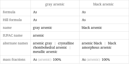  | gray arsenic | black arsenic formula | As | As Hill formula | As | As name | gray arsenic | black arsenic IUPAC name | arsenic |  alternate names | arsenic gray | crystalline rhombohedral arsenic | metallic arsenic | arsenic black | black amorphous arsenic mass fractions | As (arsenic) 100% | As (arsenic) 100%