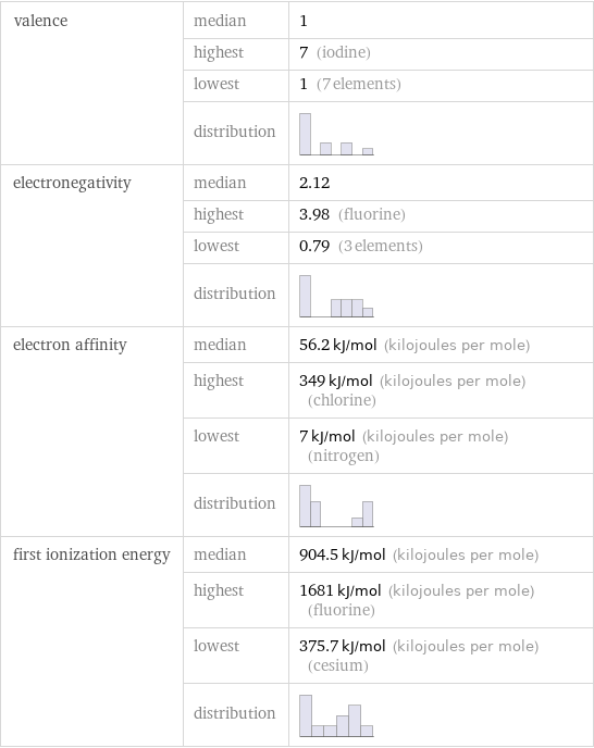 valence | median | 1  | highest | 7 (iodine)  | lowest | 1 (7 elements)  | distribution |  electronegativity | median | 2.12  | highest | 3.98 (fluorine)  | lowest | 0.79 (3 elements)  | distribution |  electron affinity | median | 56.2 kJ/mol (kilojoules per mole)  | highest | 349 kJ/mol (kilojoules per mole) (chlorine)  | lowest | 7 kJ/mol (kilojoules per mole) (nitrogen)  | distribution |  first ionization energy | median | 904.5 kJ/mol (kilojoules per mole)  | highest | 1681 kJ/mol (kilojoules per mole) (fluorine)  | lowest | 375.7 kJ/mol (kilojoules per mole) (cesium)  | distribution | 