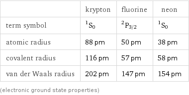  | krypton | fluorine | neon term symbol | ^1S_0 | ^2P_(3/2) | ^1S_0 atomic radius | 88 pm | 50 pm | 38 pm covalent radius | 116 pm | 57 pm | 58 pm van der Waals radius | 202 pm | 147 pm | 154 pm (electronic ground state properties)