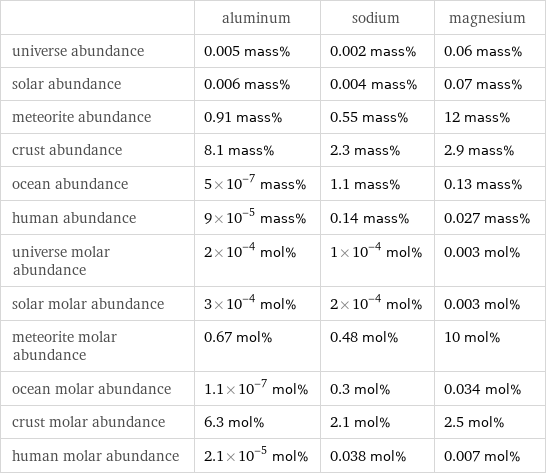  | aluminum | sodium | magnesium universe abundance | 0.005 mass% | 0.002 mass% | 0.06 mass% solar abundance | 0.006 mass% | 0.004 mass% | 0.07 mass% meteorite abundance | 0.91 mass% | 0.55 mass% | 12 mass% crust abundance | 8.1 mass% | 2.3 mass% | 2.9 mass% ocean abundance | 5×10^-7 mass% | 1.1 mass% | 0.13 mass% human abundance | 9×10^-5 mass% | 0.14 mass% | 0.027 mass% universe molar abundance | 2×10^-4 mol% | 1×10^-4 mol% | 0.003 mol% solar molar abundance | 3×10^-4 mol% | 2×10^-4 mol% | 0.003 mol% meteorite molar abundance | 0.67 mol% | 0.48 mol% | 10 mol% ocean molar abundance | 1.1×10^-7 mol% | 0.3 mol% | 0.034 mol% crust molar abundance | 6.3 mol% | 2.1 mol% | 2.5 mol% human molar abundance | 2.1×10^-5 mol% | 0.038 mol% | 0.007 mol%