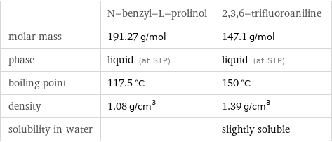  | N-benzyl-L-prolinol | 2, 3, 6-trifluoroaniline molar mass | 191.27 g/mol | 147.1 g/mol phase | liquid (at STP) | liquid (at STP) boiling point | 117.5 °C | 150 °C density | 1.08 g/cm^3 | 1.39 g/cm^3 solubility in water | | slightly soluble