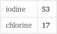 iodine | 53 chlorine | 17