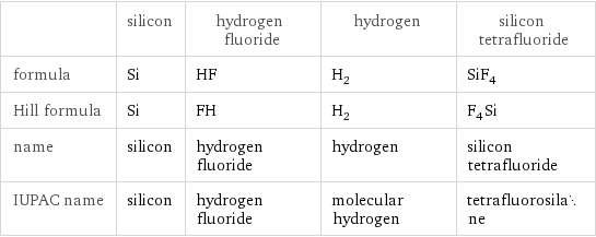  | silicon | hydrogen fluoride | hydrogen | silicon tetrafluoride formula | Si | HF | H_2 | SiF_4 Hill formula | Si | FH | H_2 | F_4Si name | silicon | hydrogen fluoride | hydrogen | silicon tetrafluoride IUPAC name | silicon | hydrogen fluoride | molecular hydrogen | tetrafluorosilane