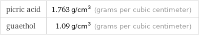 picric acid | 1.763 g/cm^3 (grams per cubic centimeter) guaethol | 1.09 g/cm^3 (grams per cubic centimeter)