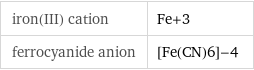 iron(III) cation | Fe+3 ferrocyanide anion | [Fe(CN)6]-4