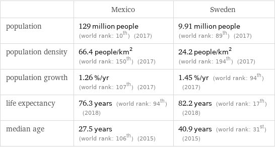  | Mexico | Sweden population | 129 million people (world rank: 10th) (2017) | 9.91 million people (world rank: 89th) (2017) population density | 66.4 people/km^2 (world rank: 150th) (2017) | 24.2 people/km^2 (world rank: 194th) (2017) population growth | 1.26 %/yr (world rank: 107th) (2017) | 1.45 %/yr (world rank: 94th) (2017) life expectancy | 76.3 years (world rank: 94th) (2018) | 82.2 years (world rank: 17th) (2018) median age | 27.5 years (world rank: 106th) (2015) | 40.9 years (world rank: 31st) (2015)