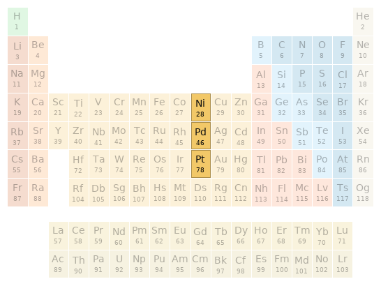 Periodic table location