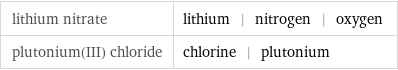 lithium nitrate | lithium | nitrogen | oxygen plutonium(III) chloride | chlorine | plutonium