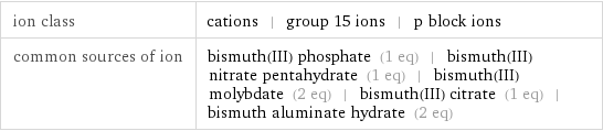 ion class | cations | group 15 ions | p block ions common sources of ion | bismuth(III) phosphate (1 eq) | bismuth(III) nitrate pentahydrate (1 eq) | bismuth(III) molybdate (2 eq) | bismuth(III) citrate (1 eq) | bismuth aluminate hydrate (2 eq)