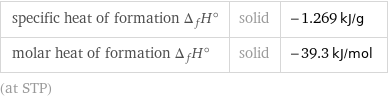 specific heat of formation Δ_fH° | solid | -1.269 kJ/g molar heat of formation Δ_fH° | solid | -39.3 kJ/mol (at STP)