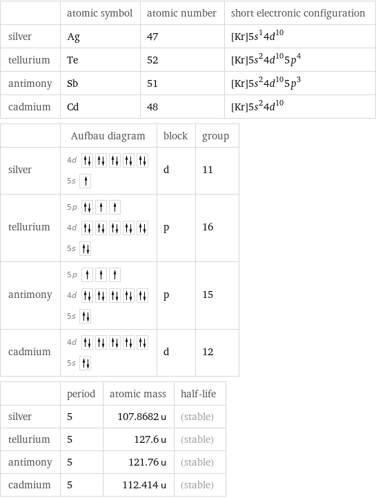  | atomic symbol | atomic number | short electronic configuration silver | Ag | 47 | [Kr]5s^14d^10 tellurium | Te | 52 | [Kr]5s^24d^105p^4 antimony | Sb | 51 | [Kr]5s^24d^105p^3 cadmium | Cd | 48 | [Kr]5s^24d^10  | Aufbau diagram | block | group silver | 4d  5s | d | 11 tellurium | 5p  4d  5s | p | 16 antimony | 5p  4d  5s | p | 15 cadmium | 4d  5s | d | 12  | period | atomic mass | half-life silver | 5 | 107.8682 u | (stable) tellurium | 5 | 127.6 u | (stable) antimony | 5 | 121.76 u | (stable) cadmium | 5 | 112.414 u | (stable)