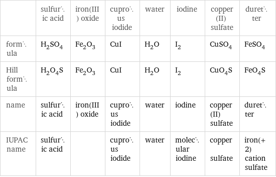  | sulfuric acid | iron(III) oxide | cuprous iodide | water | iodine | copper(II) sulfate | duretter formula | H_2SO_4 | Fe_2O_3 | CuI | H_2O | I_2 | CuSO_4 | FeSO_4 Hill formula | H_2O_4S | Fe_2O_3 | CuI | H_2O | I_2 | CuO_4S | FeO_4S name | sulfuric acid | iron(III) oxide | cuprous iodide | water | iodine | copper(II) sulfate | duretter IUPAC name | sulfuric acid | | cuprous iodide | water | molecular iodine | copper sulfate | iron(+2) cation sulfate