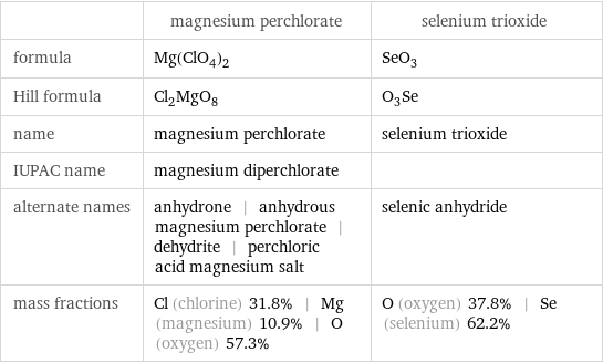  | magnesium perchlorate | selenium trioxide formula | Mg(ClO_4)_2 | SeO_3 Hill formula | Cl_2MgO_8 | O_3Se name | magnesium perchlorate | selenium trioxide IUPAC name | magnesium diperchlorate |  alternate names | anhydrone | anhydrous magnesium perchlorate | dehydrite | perchloric acid magnesium salt | selenic anhydride mass fractions | Cl (chlorine) 31.8% | Mg (magnesium) 10.9% | O (oxygen) 57.3% | O (oxygen) 37.8% | Se (selenium) 62.2%