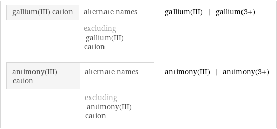 gallium(III) cation | alternate names  | excluding gallium(III) cation | gallium(III) | gallium(3+) antimony(III) cation | alternate names  | excluding antimony(III) cation | antimony(III) | antimony(3+)