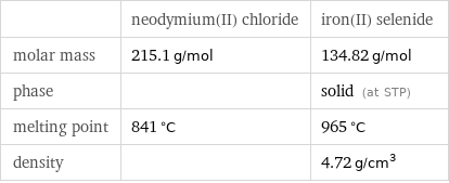  | neodymium(II) chloride | iron(II) selenide molar mass | 215.1 g/mol | 134.82 g/mol phase | | solid (at STP) melting point | 841 °C | 965 °C density | | 4.72 g/cm^3