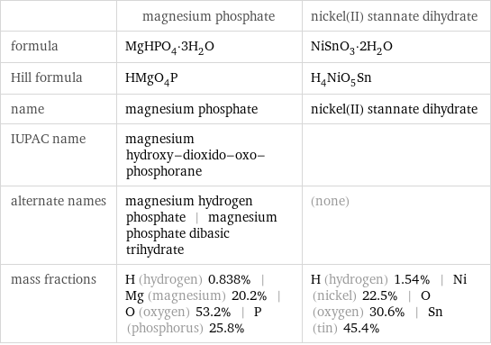  | magnesium phosphate | nickel(II) stannate dihydrate formula | MgHPO_4·3H_2O | NiSnO_3·2H_2O Hill formula | HMgO_4P | H_4NiO_5Sn name | magnesium phosphate | nickel(II) stannate dihydrate IUPAC name | magnesium hydroxy-dioxido-oxo-phosphorane |  alternate names | magnesium hydrogen phosphate | magnesium phosphate dibasic trihydrate | (none) mass fractions | H (hydrogen) 0.838% | Mg (magnesium) 20.2% | O (oxygen) 53.2% | P (phosphorus) 25.8% | H (hydrogen) 1.54% | Ni (nickel) 22.5% | O (oxygen) 30.6% | Sn (tin) 45.4%