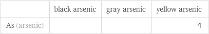  | black arsenic | gray arsenic | yellow arsenic As (arsenic) | | | 4