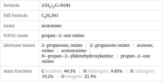 formula | (CH_3)_2C=NOH Hill formula | C_3H_7NO name | acetoxime IUPAC name | propan-2-one oxime alternate names | 2-propanone, oxime | 2-propanone oxime | acetone, oxime | acetonoxime | N-propan-2-ylidenehydroxylamine | propan-2-one oxime mass fractions | C (carbon) 49.3% | H (hydrogen) 9.65% | N (nitrogen) 19.2% | O (oxygen) 21.9%