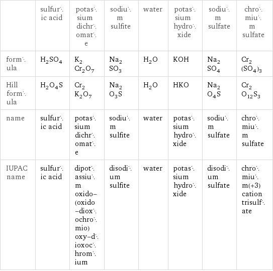  | sulfuric acid | potassium dichromate | sodium sulfite | water | potassium hydroxide | sodium sulfate | chromium sulfate formula | H_2SO_4 | K_2Cr_2O_7 | Na_2SO_3 | H_2O | KOH | Na_2SO_4 | Cr_2(SO_4)_3 Hill formula | H_2O_4S | Cr_2K_2O_7 | Na_2O_3S | H_2O | HKO | Na_2O_4S | Cr_2O_12S_3 name | sulfuric acid | potassium dichromate | sodium sulfite | water | potassium hydroxide | sodium sulfate | chromium sulfate IUPAC name | sulfuric acid | dipotassium oxido-(oxido-dioxochromio)oxy-dioxochromium | disodium sulfite | water | potassium hydroxide | disodium sulfate | chromium(+3) cation trisulfate