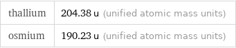 thallium | 204.38 u (unified atomic mass units) osmium | 190.23 u (unified atomic mass units)