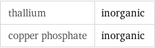 thallium | inorganic copper phosphate | inorganic